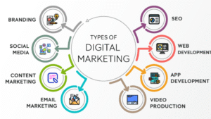 Read more about the article 8 Types of Digital Marketing: Which One Is Right for You?