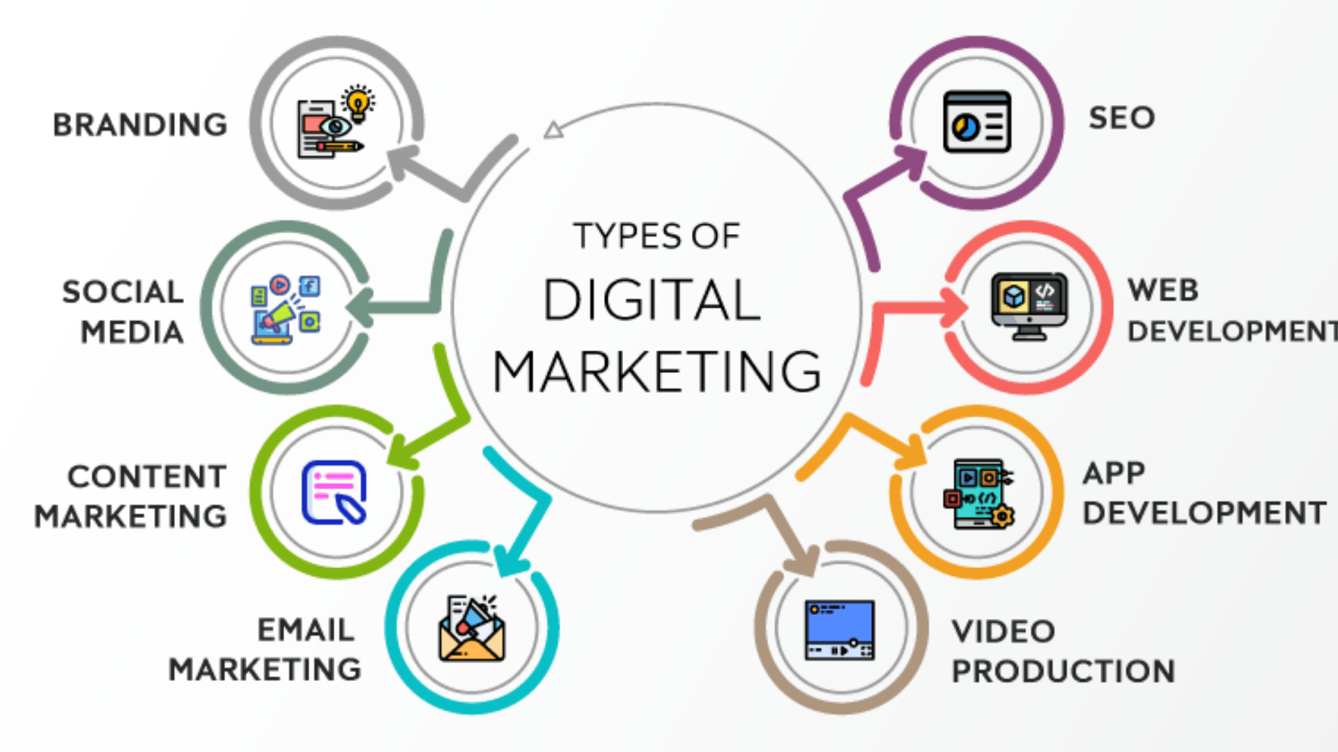 Illustration showing different types of digital marketing arranged in a circular flow, including branding, social media, content marketing, email marketing, SEO, web development, app development, and video production.