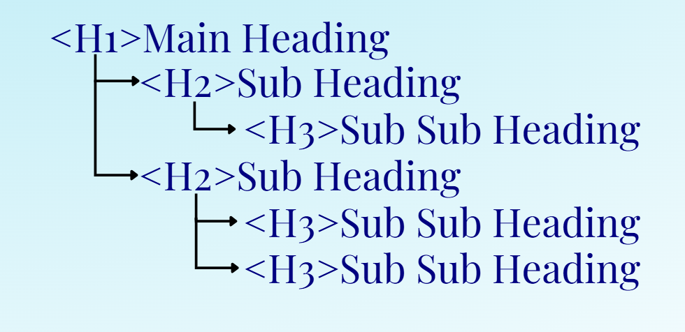 this image shows the hierarchy of heading tags, it is a on page seo element.
